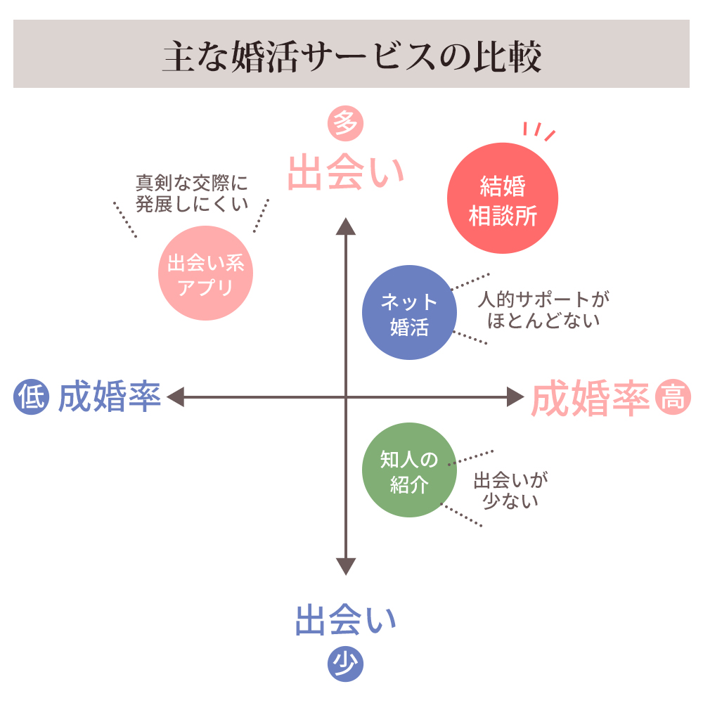 主な婚活サービスの比較